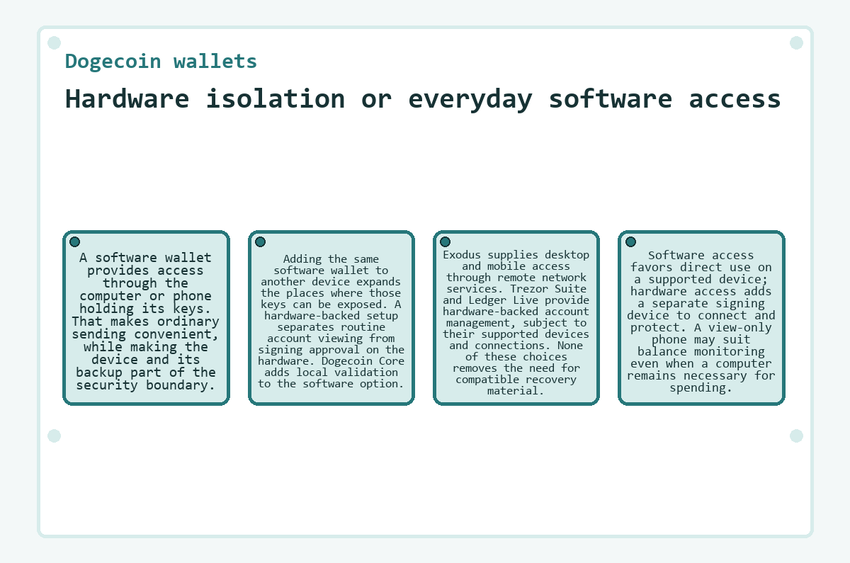 Dogecoin wallets - Hardware isolation or everyday software access - illustration